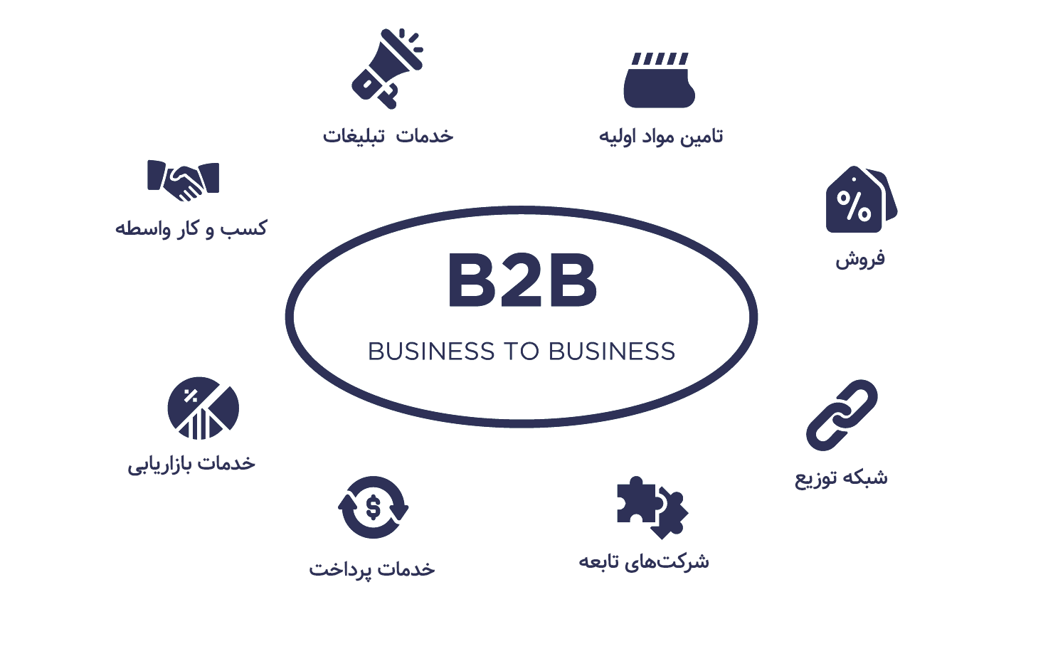 وفاداری در کسب‌ و کارهای B2B